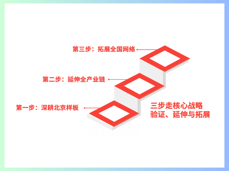 核心战略